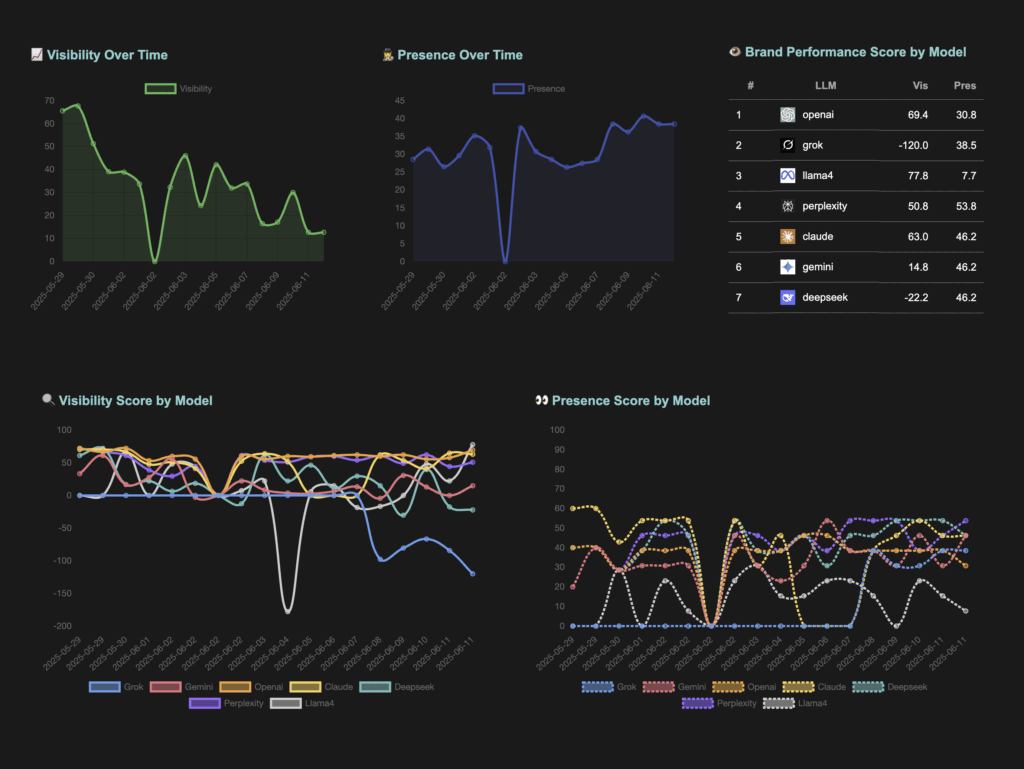 LLM Brand tracker Dashboards