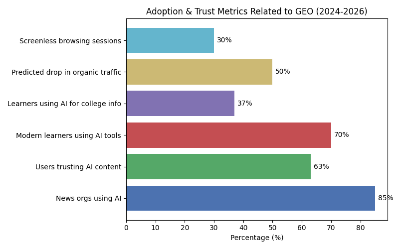 GEO vs SEO Adoption