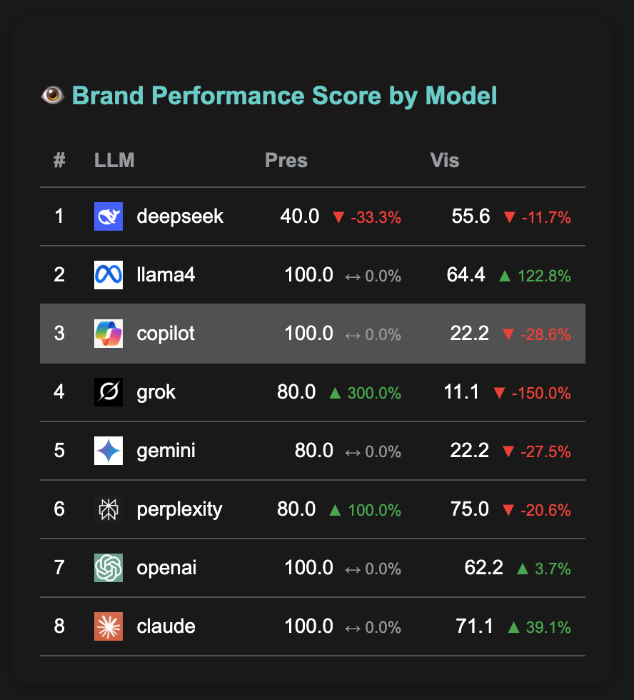 llm copilot tracking score chart