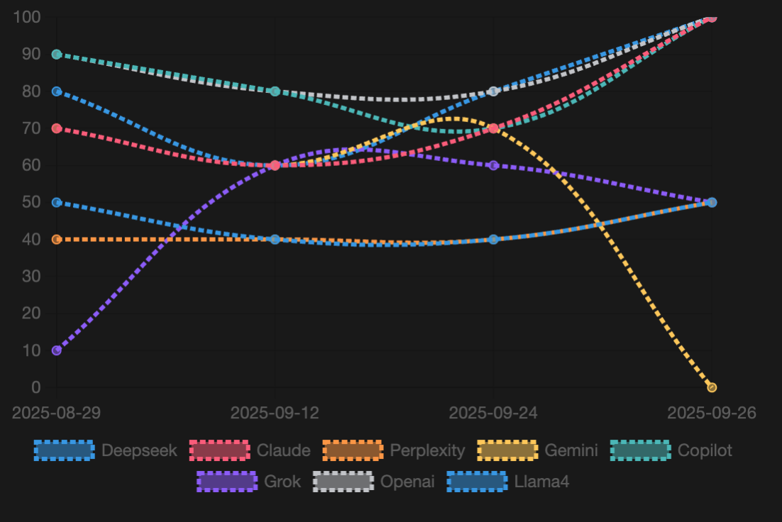 AI presence by model over time
