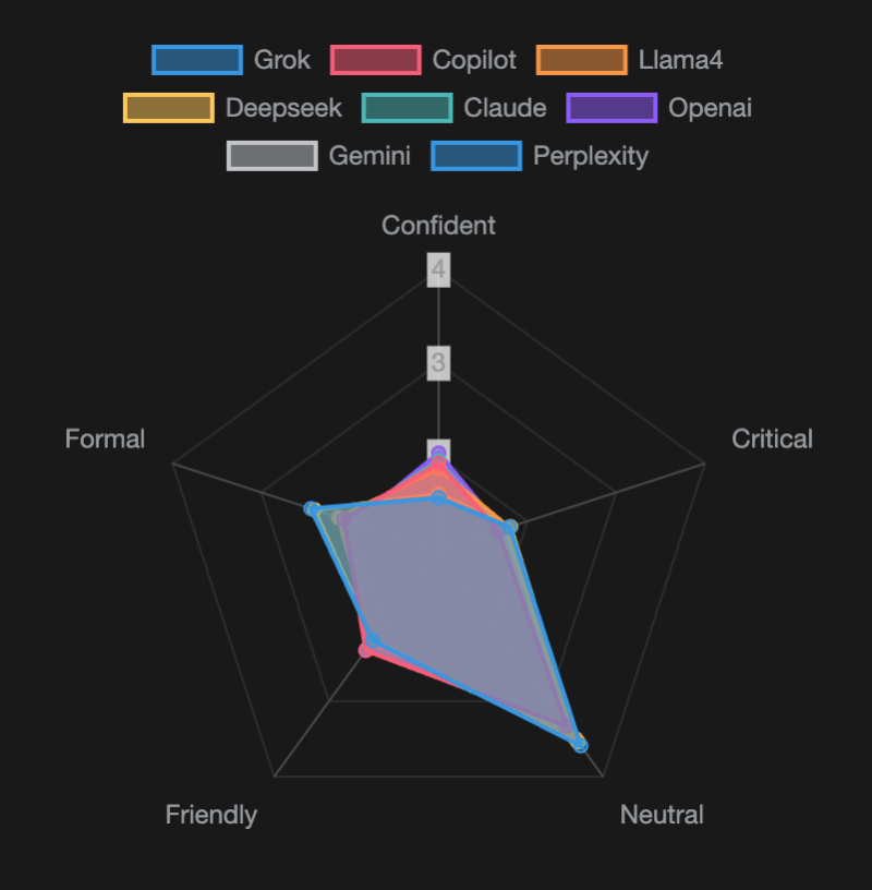 AI Sentiment and Tone