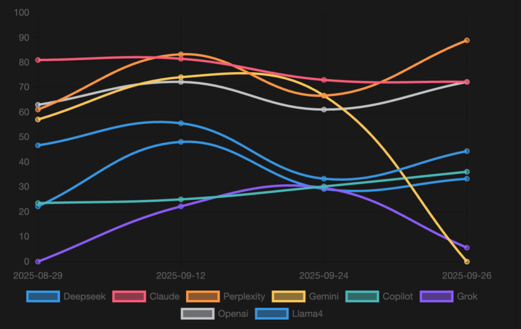 AI Visibility over time