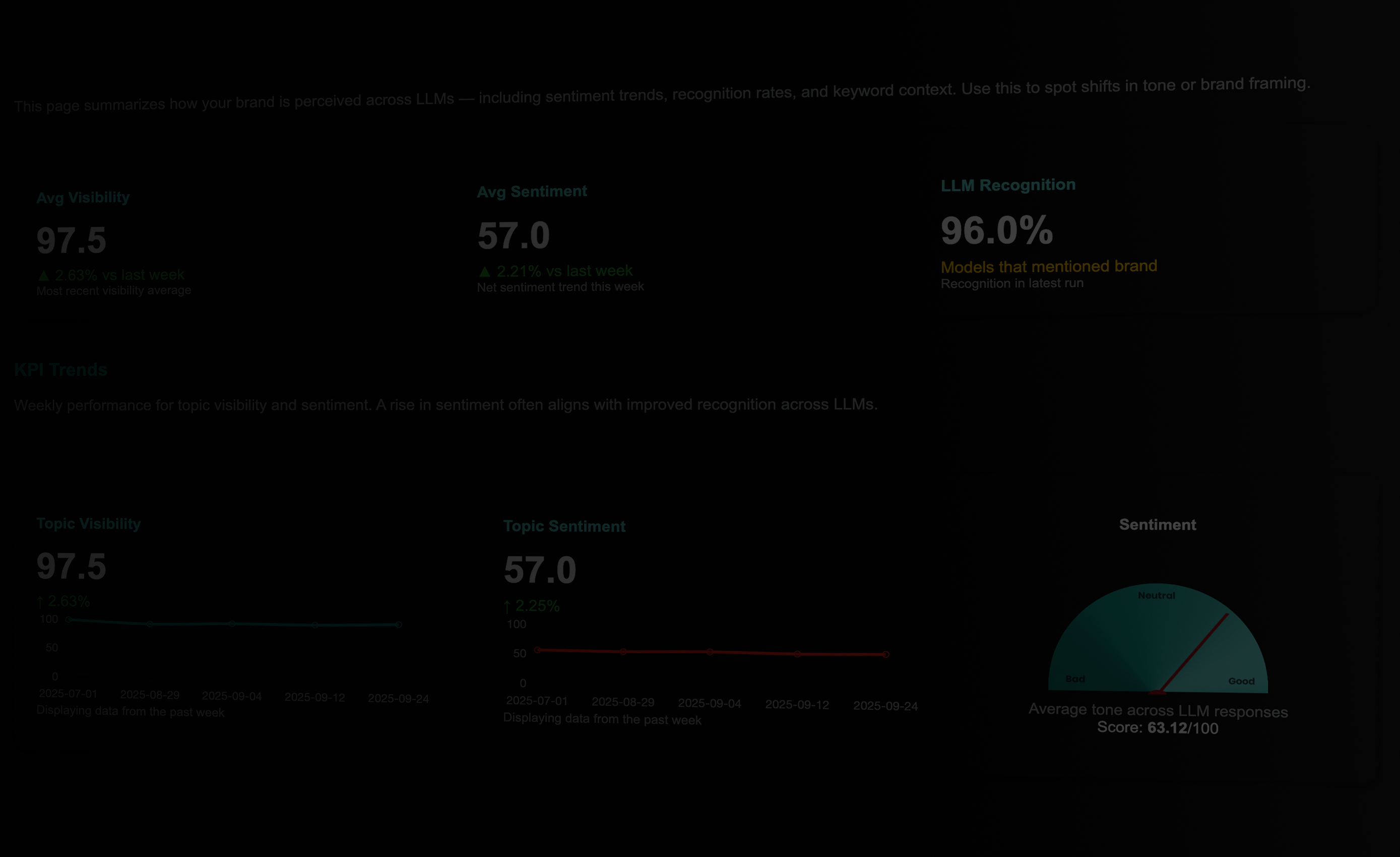 Ai brand Sentiment Chart