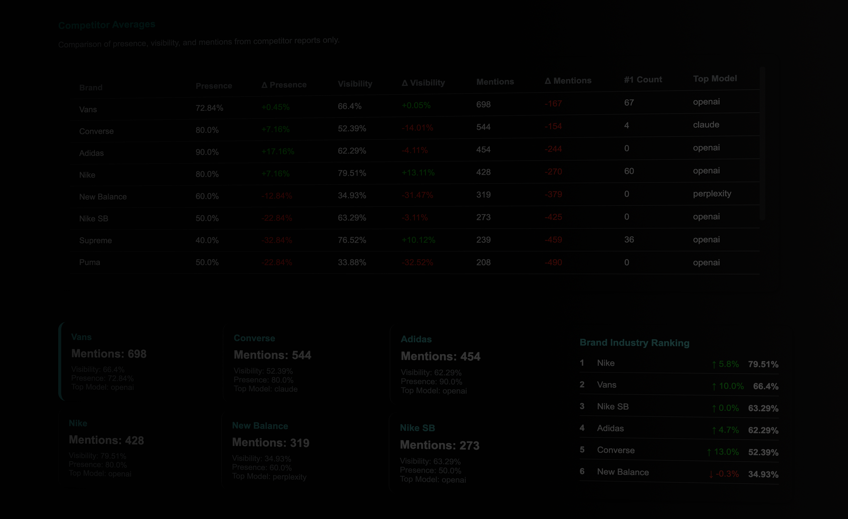 LLM benchmarking dashboard