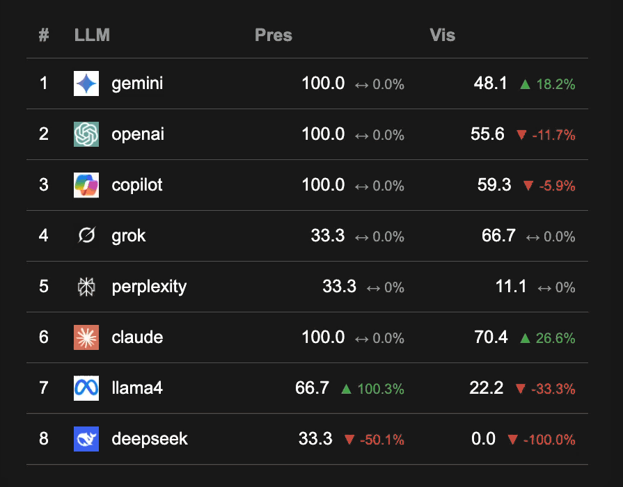 LLM performance Score