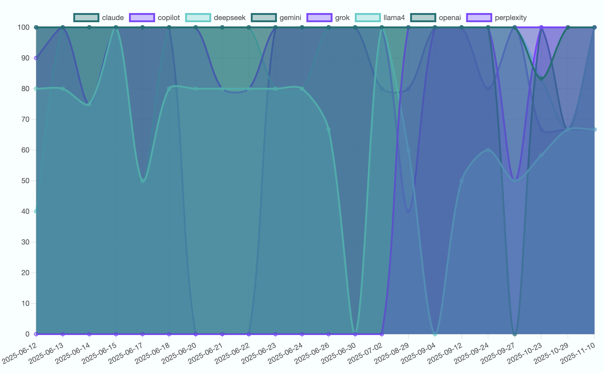 AI LLM Content Chart