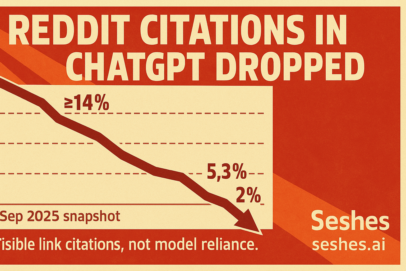reddit dropped in chatCPT Citations