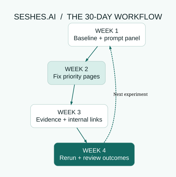 A 30-day workflow: establish a baseline, improve priority pages, add useful evidence and internal links, then repeat measurement and choose the next experiment.
