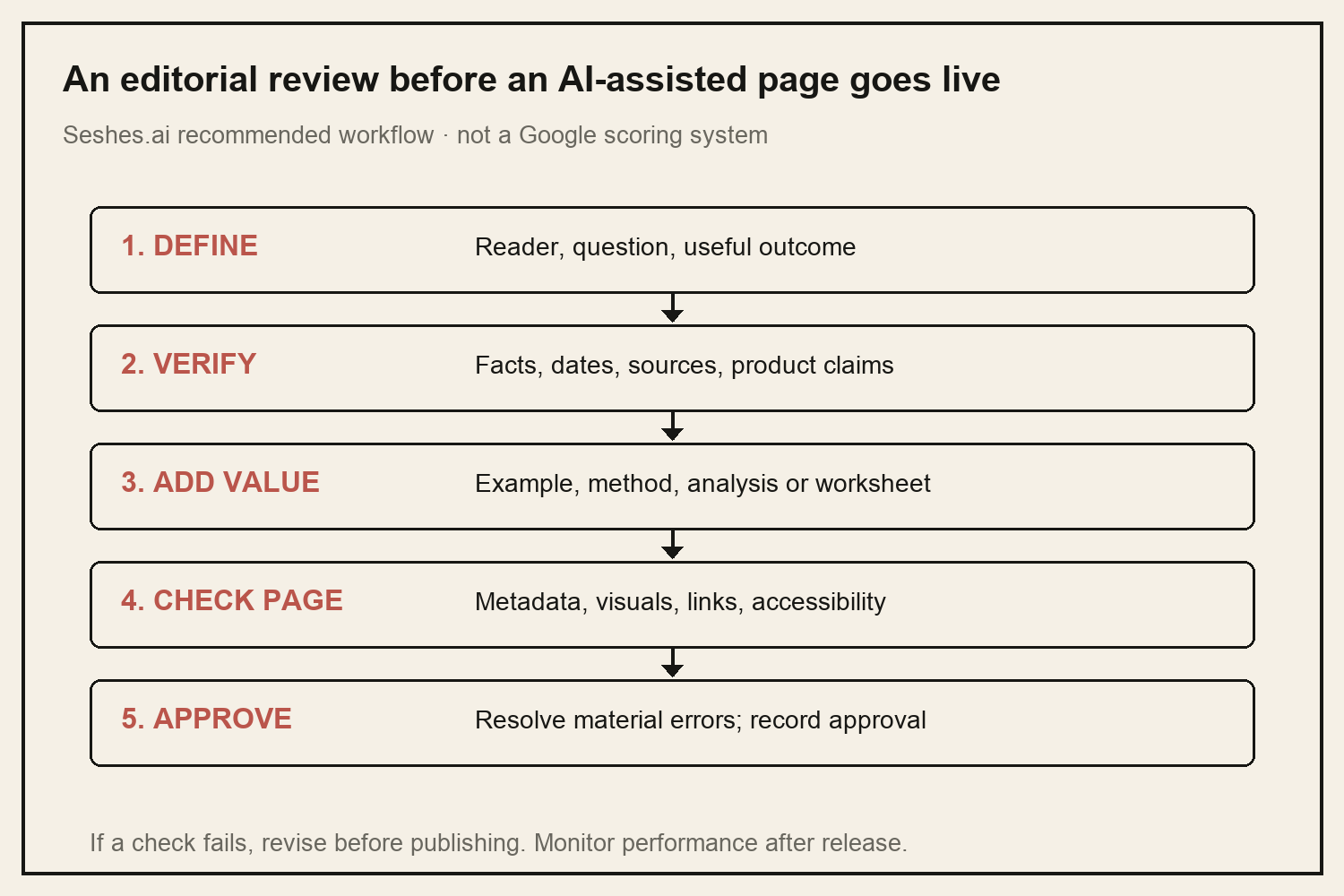 Seshes editorial workflow: define reader value, verify claims, add original value, check the page, and record approval before publication.
