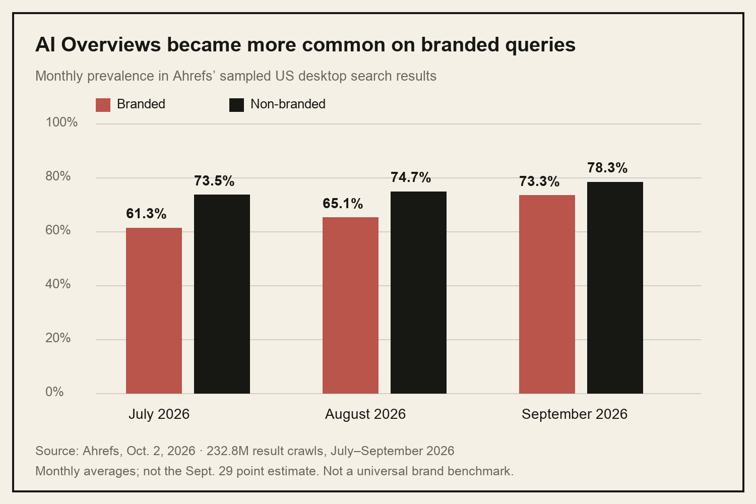 Monthly AI Overview prevalence in Ahrefs’ sampled US desktop results: branded 61.3%, 65.1%, 73.3%; non-branded 73.5%, 74.7%, 78.3%, July to September 2026.