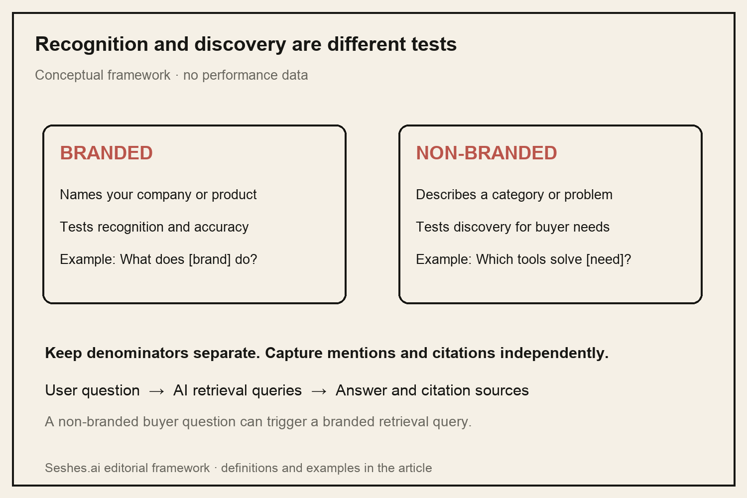 Conceptual comparison: branded questions name a company and test recognition; non-branded questions describe a problem and test discovery. No performance data.