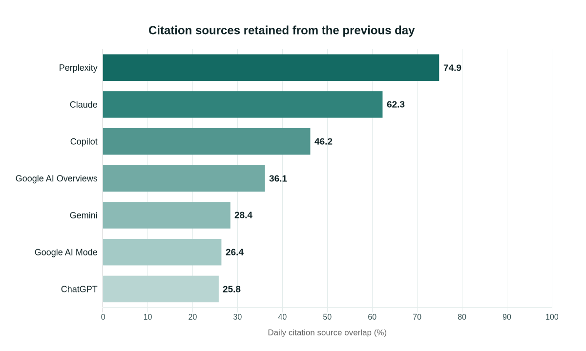 Daily citation source overlap in OtterlyAI's AI search monitoring sample: Perplexity 74.9 percent, Claude 62.3, Copilot 46.2, Google AI Overviews 36.1, Gemini 28.4, Google AI Mode 26.4, ChatGPT 25.8.