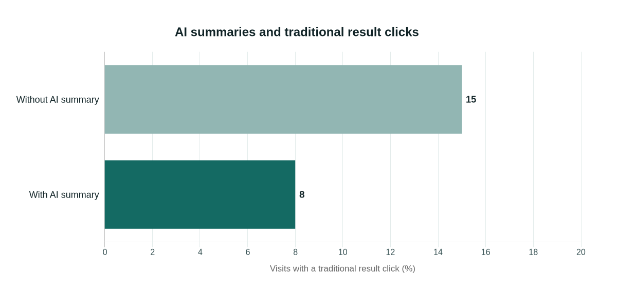 Traditional search result click rates were 15 percent without an AI summary and 8 percent with one in Pew Research Center's March 2025 US browsing study.