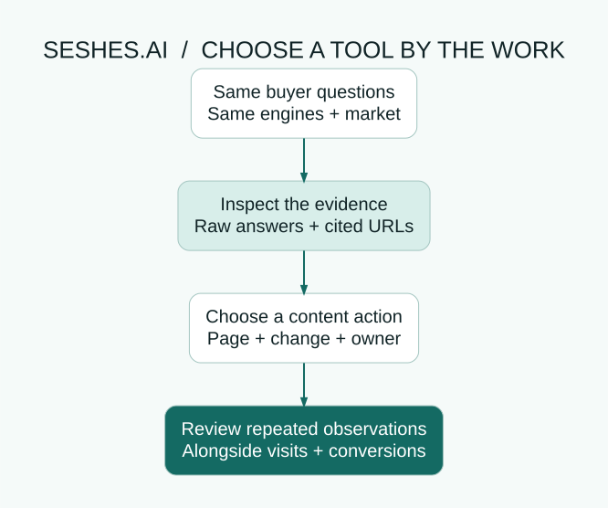 Evaluate an AI visibility platform with the same buyer questions, inspect raw answers and citation URLs, choose a content action, and compare repeated observations with business outcomes.