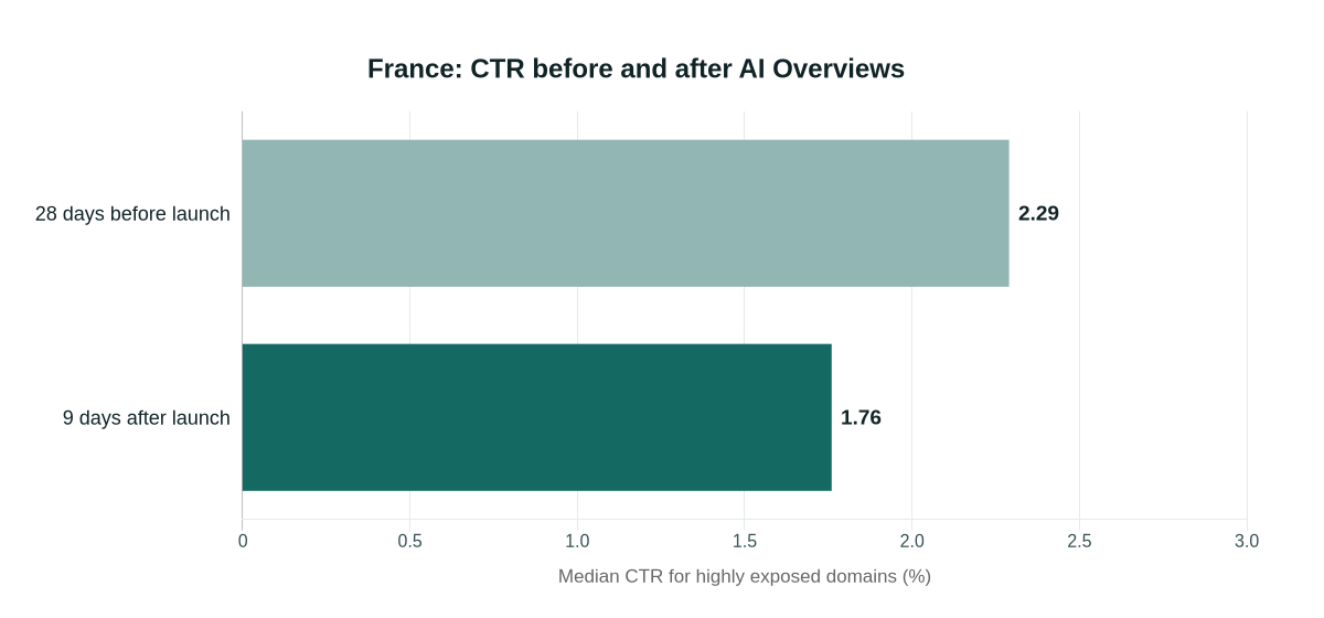 Median click-through rate among highly AI Overview exposed domains in France fell from 2.29 percent before launch to 1.76 percent after launch in Ahrefs' 2026 study.