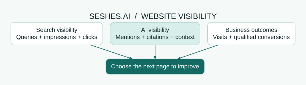 Three measurement layers: search visibility in Search Console, AI mentions and citations in Seshes.ai, and visits and conversions in analytics. All inform the next marketing action.